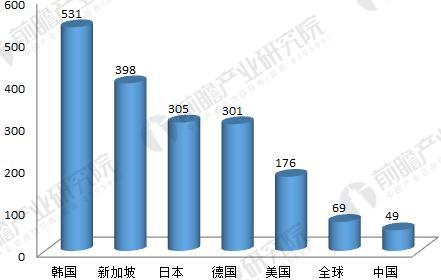 工業(yè)機(jī)器人密度